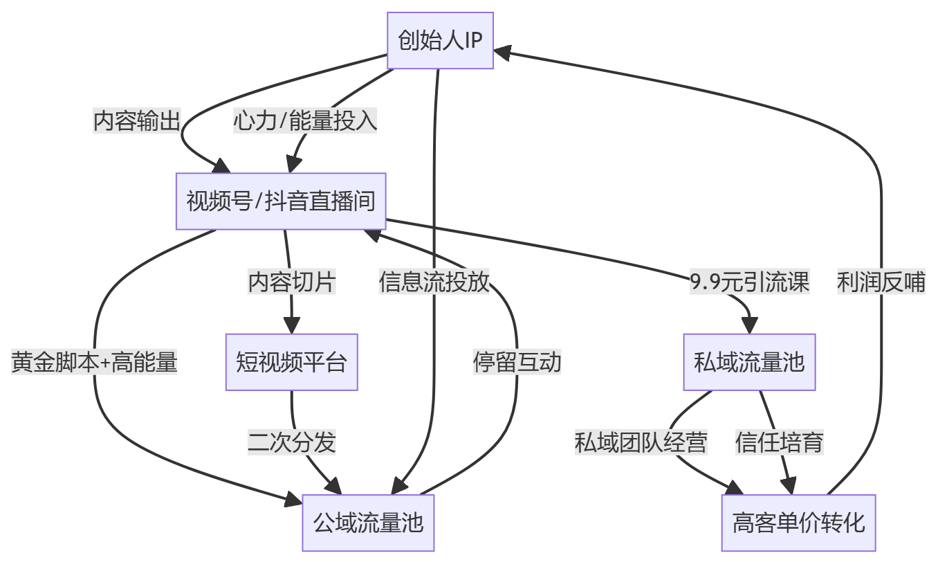 核心商业逻辑拆解